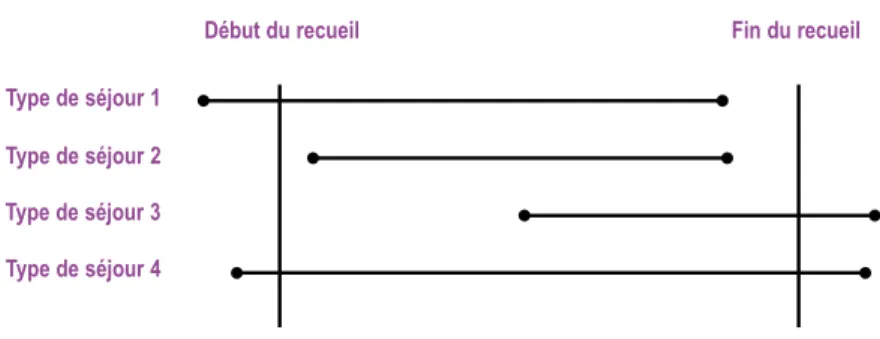 Figure 1 : Types de séjours dans l’échantillon 