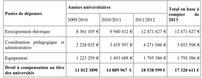 Tableau 4 :   Montants de la compensation à verser aux conseils régionaux au titre des universités 