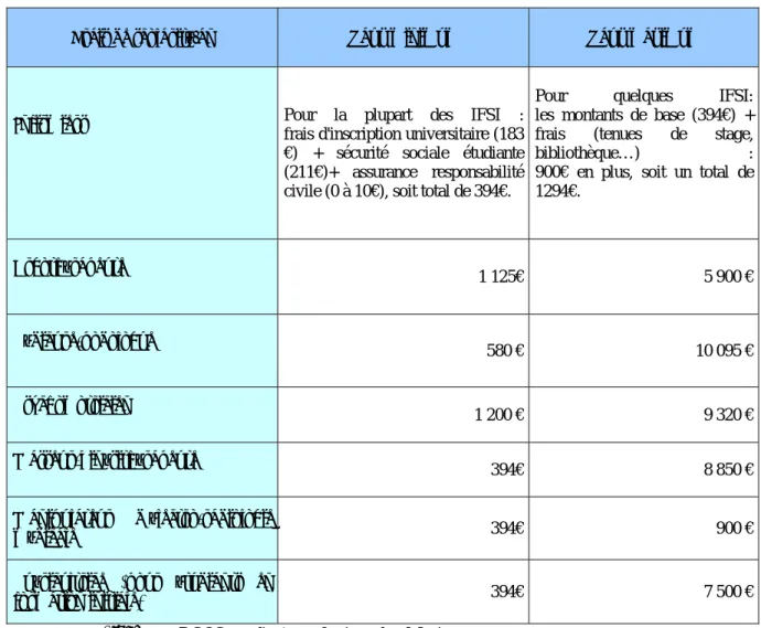 Tableau 6 :   Montants des droits d’inscription dans les instituts de formation aux professions  paramédicales 
