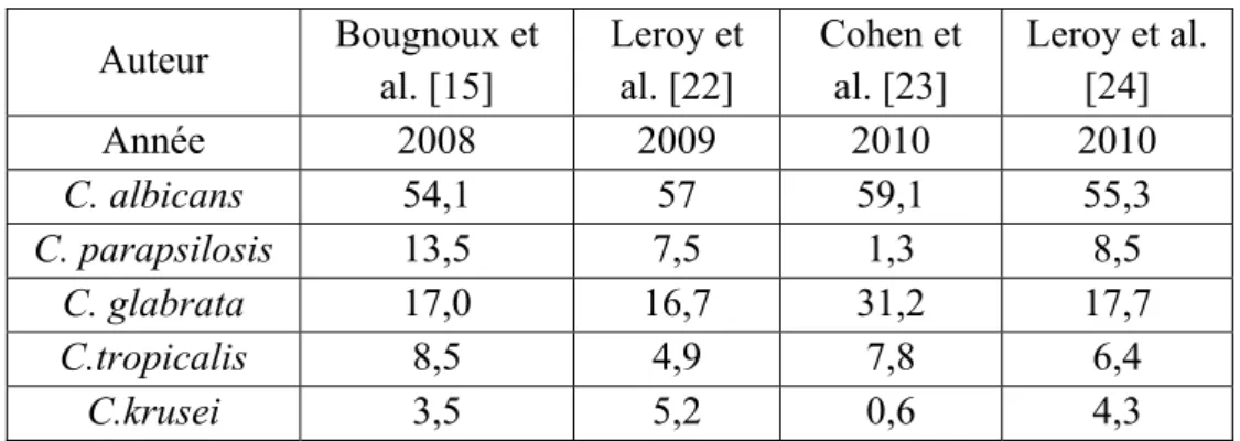 Tableau 2.- Distribution des Candida spp. (%) par espèce au cours des candidémies dans les  réanimations françaises