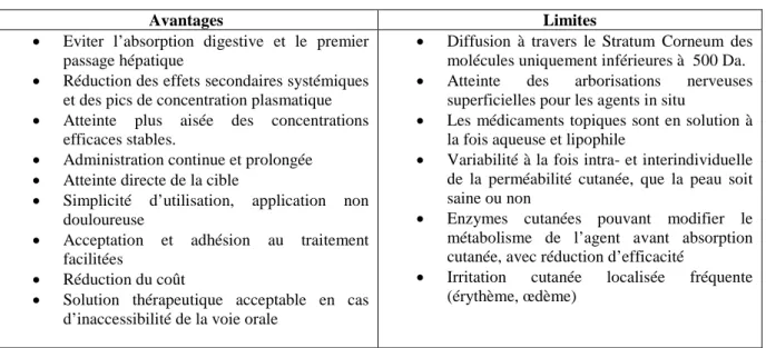 Tableau 1.- Avantages et limites de la voie transdermique [3]. 