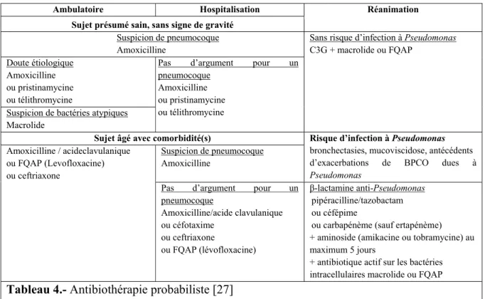 Tableau 4.- Antibiothérapie probabiliste [27] 