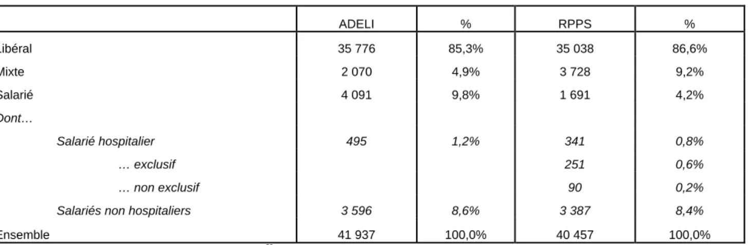 Tableau 2 - Effectif et répartition des chirurgiens-dentistes par mode d’exercice selon la source 