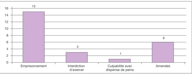 Fig. 15 - Décisions de justice civile exercices 2005-2008