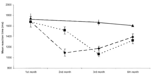 Figure  3.  Mean reaction time (ms) and percentage of correct responses for  the Memory- Memory-Attention (M-A), the Memory-Attention-Memory (A-M) and  the control group at one,  two,  three, and  six  months after the surgery