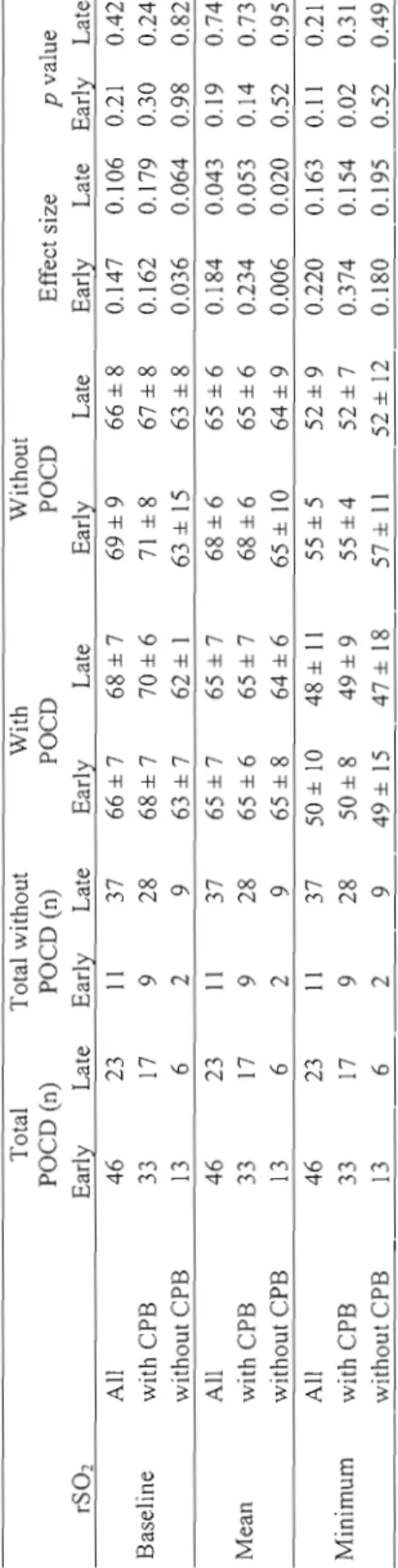 Table 3. Relationship between Early and Late POCD and rSOz Values  Total Total without With Without  POCO (n) POCO (n) POCO POCO Effect size p value  rS02 Early !,-ate Early Late Early Late Early Late E<lI"ly Late garly Late  Ali 46 23 Il 37 66±7 68