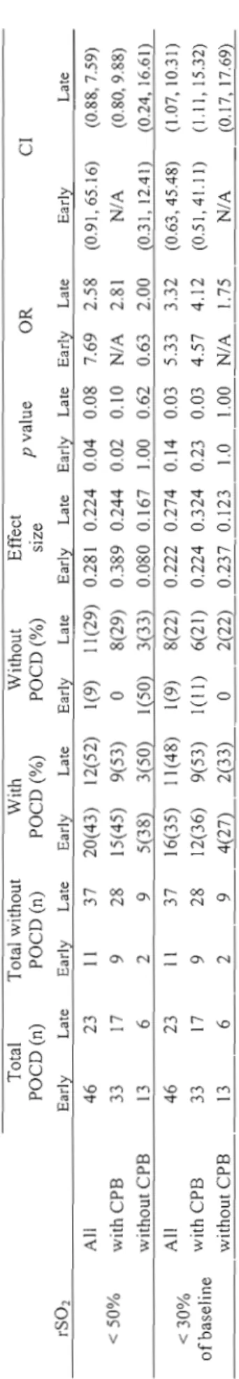 Table 4. Relationship between the Number of Patients with Desaturation and Cognitive Evaluation  Total  POCO (n) Total without POCO (n) With POCO (%) Without POCO (%) Effeet size p value OR CI  rS02 Early  LaIe Early LaIe Early LaIe Early LaIe Early LaIe E