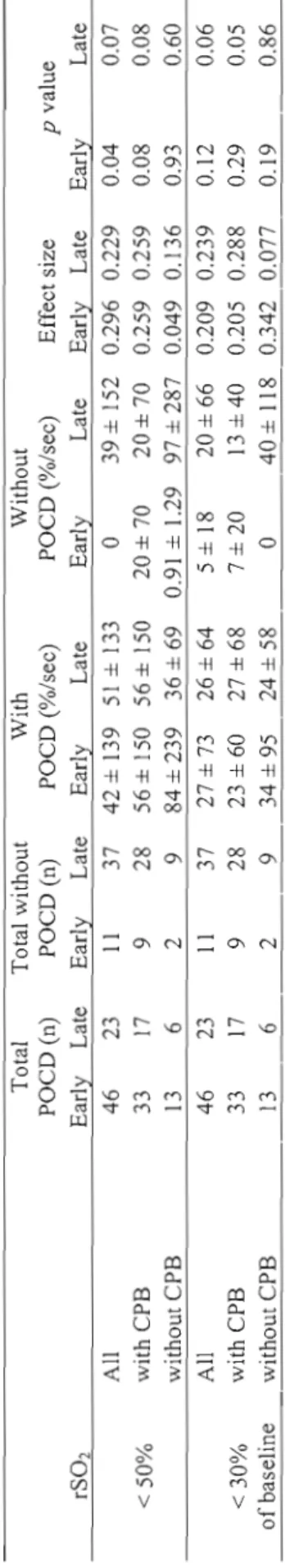 Table 5. Relationship between Desaturation (%/sec) and Cognitive Evaluation  Total Total without With Without  POCO (n) POCO (n) POCO (%/sec) POCO (%/sec) Effect size p value  rS02 Early Late Early Late Early Late Early Late Eiarly Late EarJy Late  Al! 46 