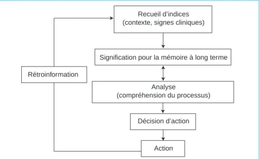 Figure 1 –  De la reconnaissance à l’action  (6)