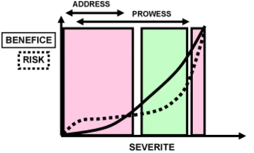 Figure 1 :  schéma d’indications de la protéine C activée : il n’y a pas d’indication  dans les cas peu sévères ni chez les patients moribonds, en particulier si la  coagulopathie est trop sévère.