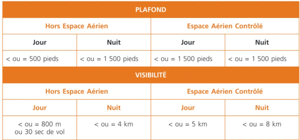 Tableau 1 –  Les minimas météorologiques