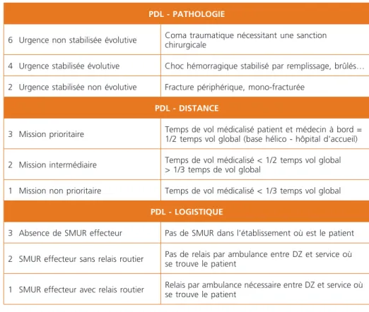 Tableau 2 –  Le score PDL