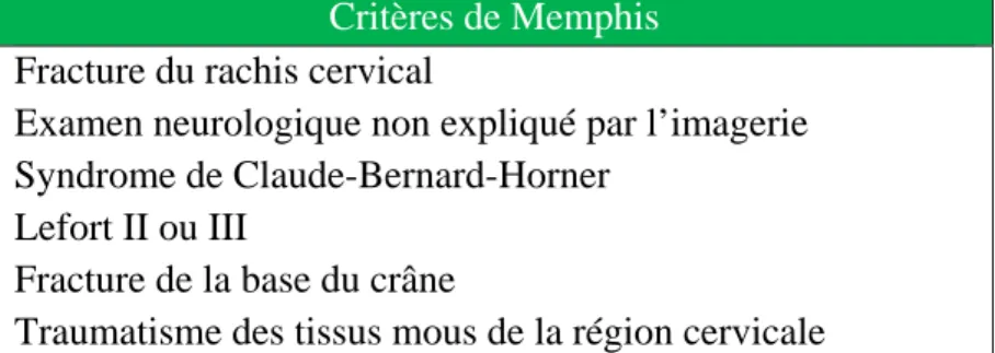 Tableau 1.- Critères de Memphis pour les traumatismes vasculaires fermés du cou  d’après Miller [9] 