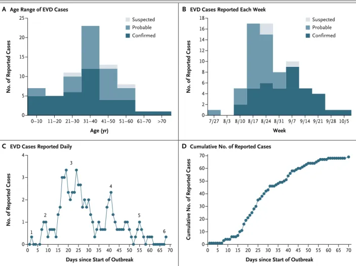 Figure 2. Suspected, Probable, and Confirmed Cases of Ebola Virus Disease (EVD) in the Democratic Republic of Congo.