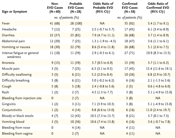Table 1. Cases of Probable or Confirmed Ebola Virus Disease, According to Reported Signs and Symptoms,   in the Democratic Republic of Congo.*