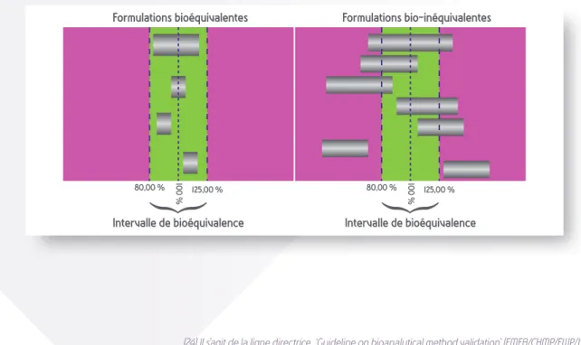 Figure 9 : formulations bioéquivalentes et non bioéquivalentes