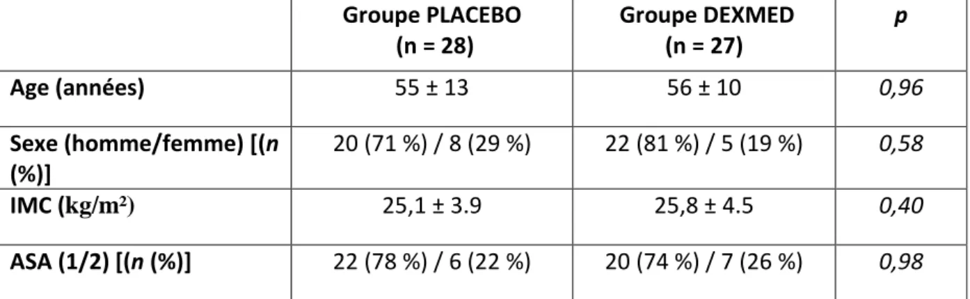 Tableau 1 : comparaison des caractéristiques démographiques pré opératoires entre les  patients du groupe PLACEBO et les patients du groupe DEXMED 