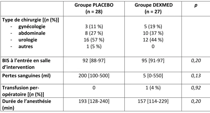 Tableau  2  :  comparaison  des  caractéristiques  per-opératoires  entre  les  patients  du  groupe PLACEBO et les patients du groupe DEXMED 