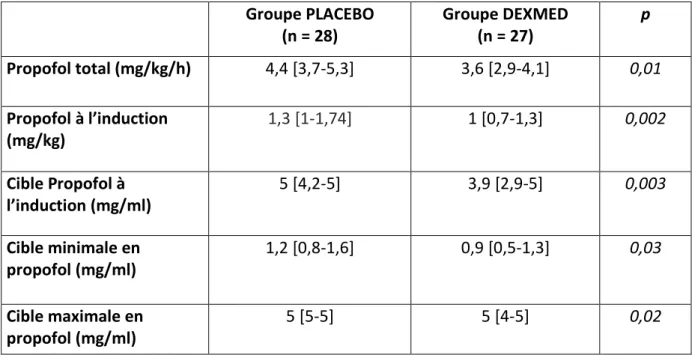 Tableau 3 : comparaison des posologies de propofol per-opératoires entre les patients du  groupe PLACEBO et les patients du groupe DEXMED 