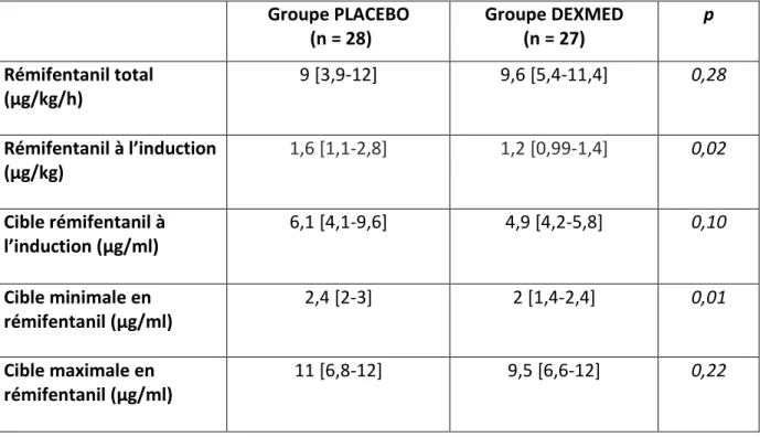 Tableau  4 :  comparaison  des  posologies  de  rémifentanil  per-opératoires  entre  les  patients du groupe PLACEBO et les patients du groupe DEXMED