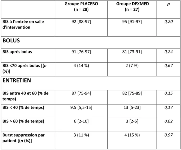 Tableau 5 : comparaison des BIS entre les patients du groupe PLACEBO et les patients  du groupe DEXMED avant, après le bolus et pendant la dose d’entretien 