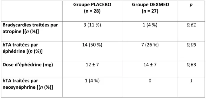 Tableau 6  :  comparaison  des  effets  secondaires  hémodynamiques  per-opératoires  entre  les patients du groupe PLACEBO et les patients du groupe DEXMED 