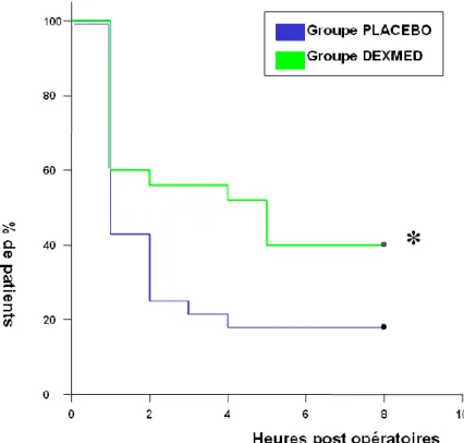 Figure 2 : courbe actuarielle de survie comparant le premier recours à un antalgique de  palier III en post-opératoire entre le groupe PLACEBO et le groupe DEXMED  