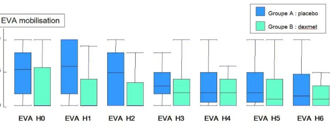 Figure 4 : comparaison des scores EVA à la mobilisation entre H0 et H6 post-opératoire  entre les patients du groupe PLACEBO et les patients du groupe DEXMED 