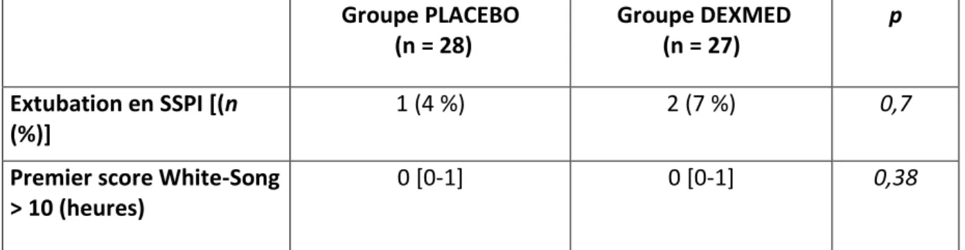 Tableau 8 : comparaison de la sédation en SSPI entre les patients du groupe PLACEBO  et les patients du groupe DEXMED 