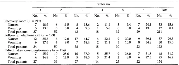 Table  7.  Incidence  of  Postoperative  Nausea  and  Vomiting  by  Surgical  Center  and  Time  Period 