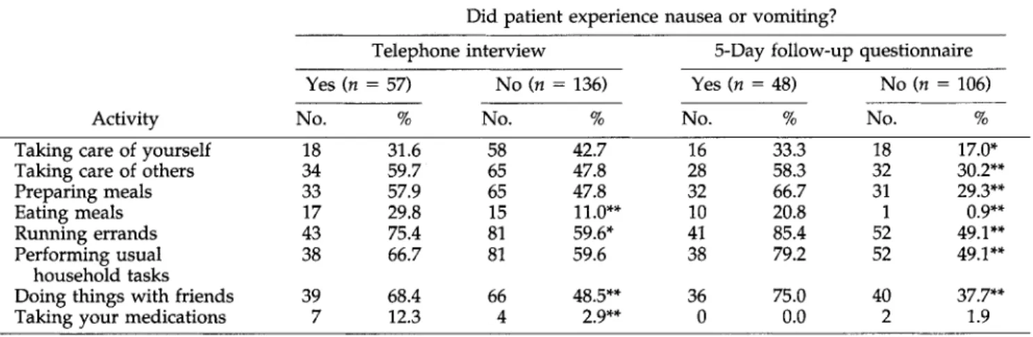 Table  11.  Number  and  Percent  of  Patients  Reporting  Problems  Performing  Normal  Daily  Activities  Did  patient  experience  nausea  or  vomiting? 