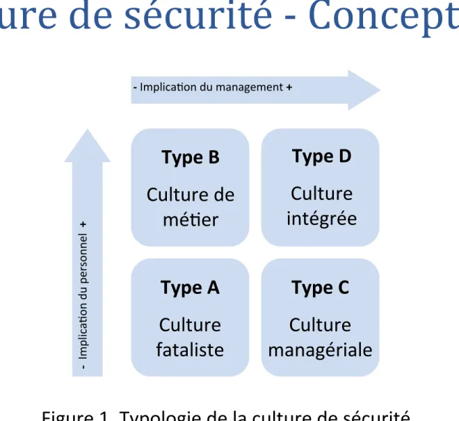 Figure	  1.	  Typologie	  de	  la	  culture	  de	  sécurité	  