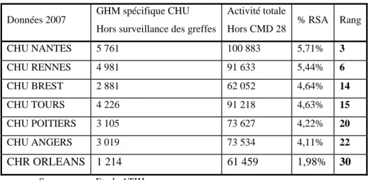 Tableau 3 :   Activité spécifique CHU hors surveillance des greffes   Données 2007  GHM spécifique CHU 