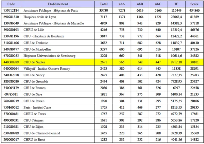 Tableau 5 :   Score SIGAPS 2010 