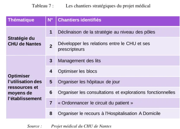 Tableau 7 :   Les chantiers stratégiques du projet médical  Thématique N° Chantiers identifiés