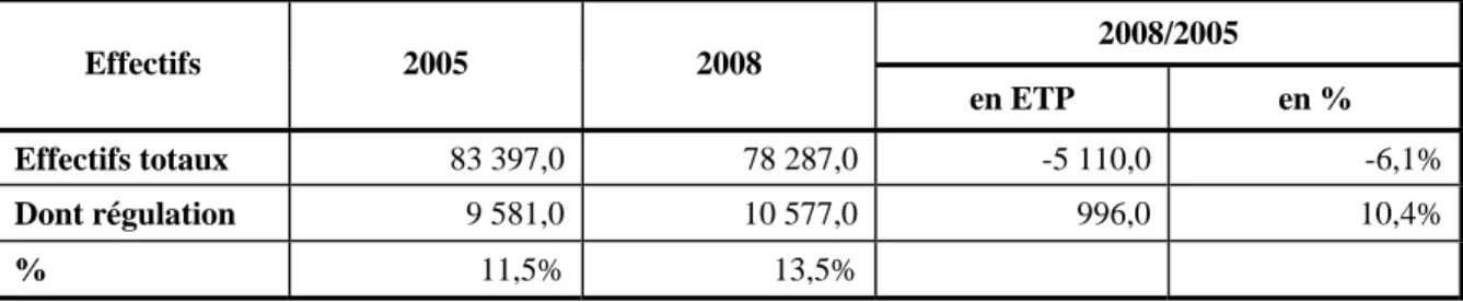 Tableau 1 :  Effectifs affectés aux activités de régulation dans le régime général entre 2005 et 2008  2008/2005  Effectifs 2005  2008  en ETP  en %  Effectifs totaux  83 397,0  78 287,0  -5 110,0  -6,1% Dont régulation  9 581,0  10 577,0  996,0  10,4% %  