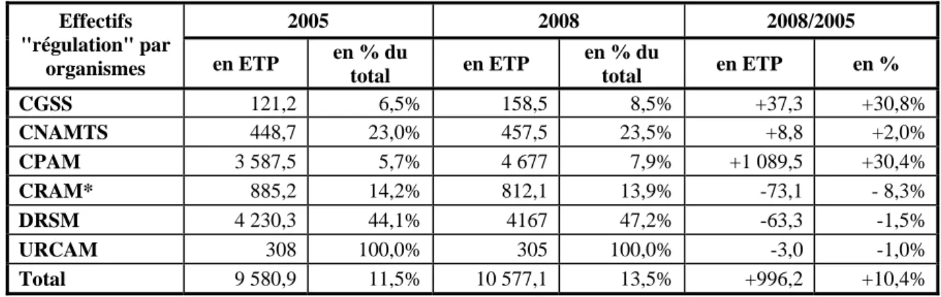 Tableau 2 :  Ventilation des effectifs affectés aux activités de régulation entre organismes 