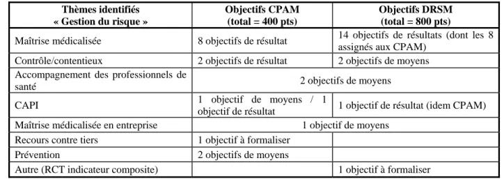Tableau 5 :   Objectifs 2010 « Gestion du risque » des CPAM et des DRSM  Thèmes identifiés  « Gestion du risque »  Objectifs CPAM (total = 400 pts)  Objectifs DRSM (total = 800 pts) 