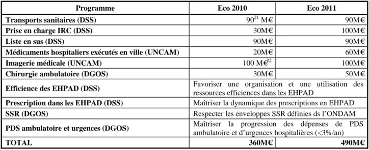 Tableau 6 :  Les 10 priorités nationales de gestion du risque 2010-2011 pour les ARS  Programme  Eco 2010  Eco 2011  Transports sanitaires (DSS)  90 21  M€  90M€
