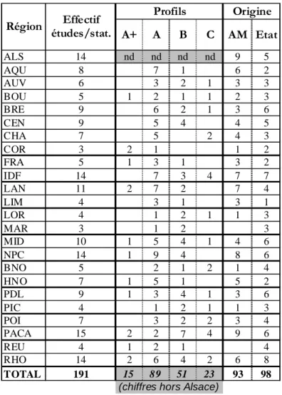 Tableau 12 :   Effectifs études et statistiques des ARS en octobre 2010 