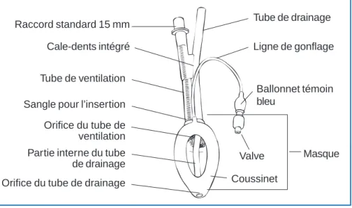 Figure 1 : Les éléments du LMA-ProSeal™
