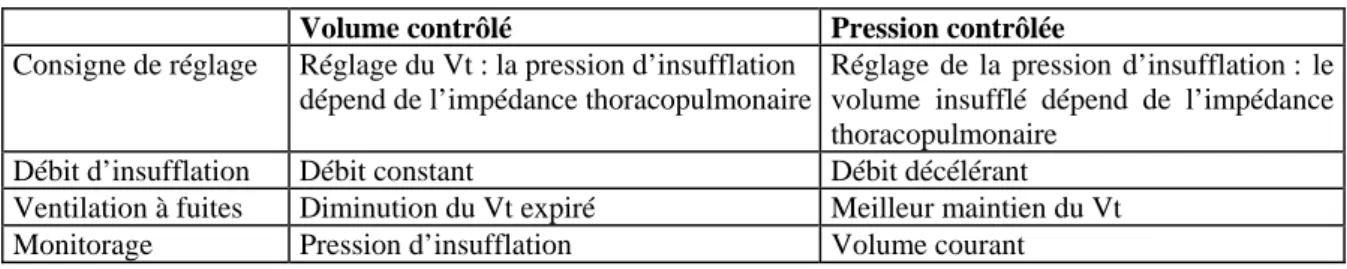 Tableau 1.- Différences entre ventilation en mode pression contrôlée et en mode volume contrôlé