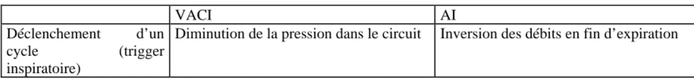 Tableau 2.- Comparaison des caractéristiques principales de la ventilation assistée contrôlée intermittente  (VACI) et de l’aide inspiratoire (AI)