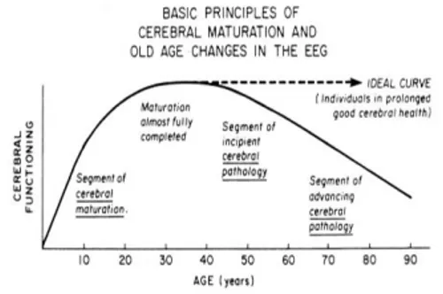Figure 2.- Évolution des tracés EEG avec l’âge. 