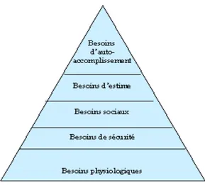 Figure 1: Pyramide de Maslow. 