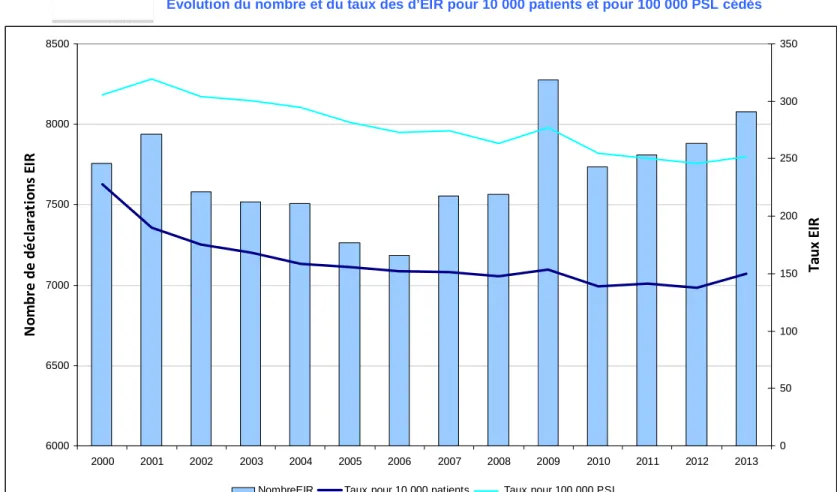 Figure 14 :  Evolution du nombre et du taux des d’EIR pour 10 000 patients et pour 100 000 PSL cédés  600065007000750080008500 2000 2001 2002 2003 2004 2005 2006 2007 2008 2009 2010 2011 2012 2013NombrededéclarationsEIR 0 50 100150200250300350 TauxEIR