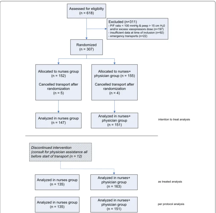 Fig. 1  Flow diagram of randomization and analysis (according to CONSORT 2010)