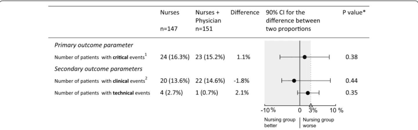 Fig. 2  Comparisons of primary (critical events) and secondary outcome parameters (clinical and technical events) by non-inferiority between  nurses (intervention) and nurses + physician (control) group
