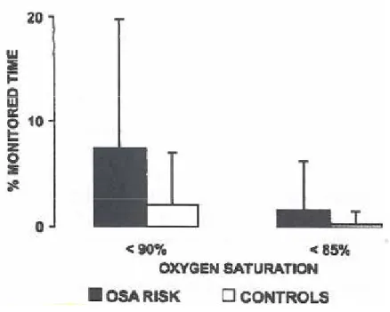 FIGURE 1: Rate of respiratory events (obstructive central or mixed Apnoeas and hypopneas), averages over the 12-hour overnight monitored period, in the OSA risk patients (n=33) and controls