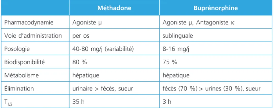 Tableau 2 – Propriétés pharmacologiques comparatives des deux produits de substitution